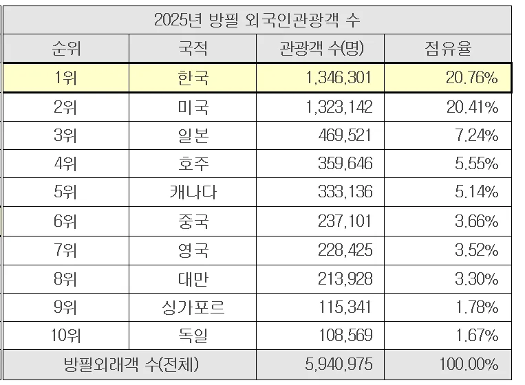 필리핀 한국인 관광객 1위 할줄은 몰랐네요.