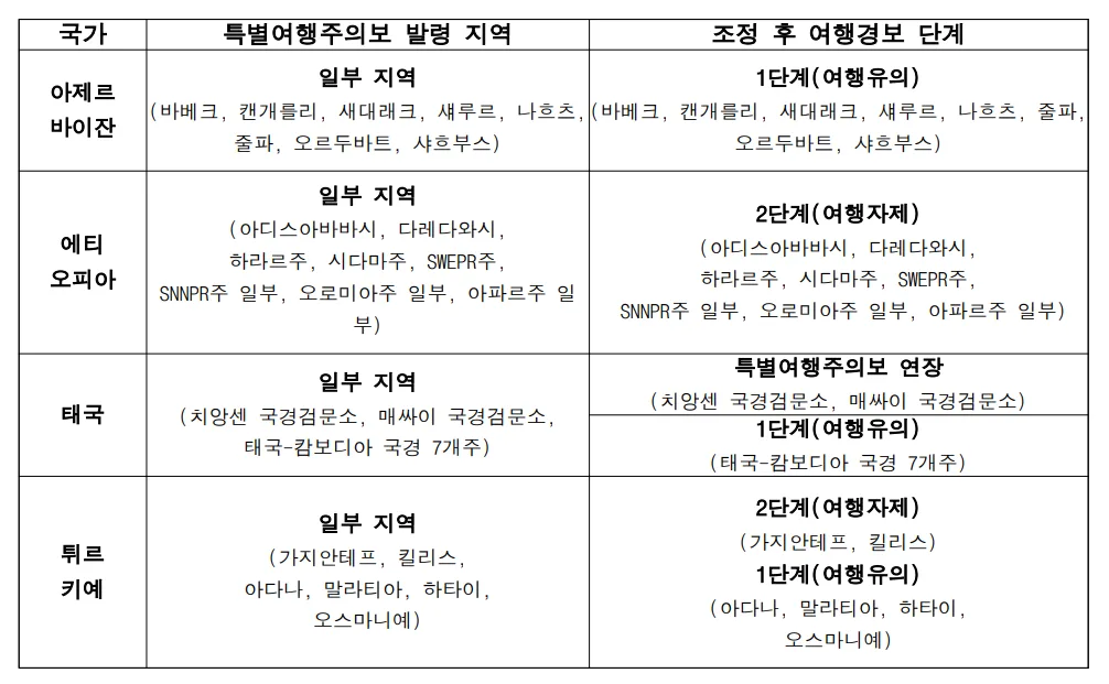 특별여행주의보 해제 및 여행경보 단계 조정 1/2