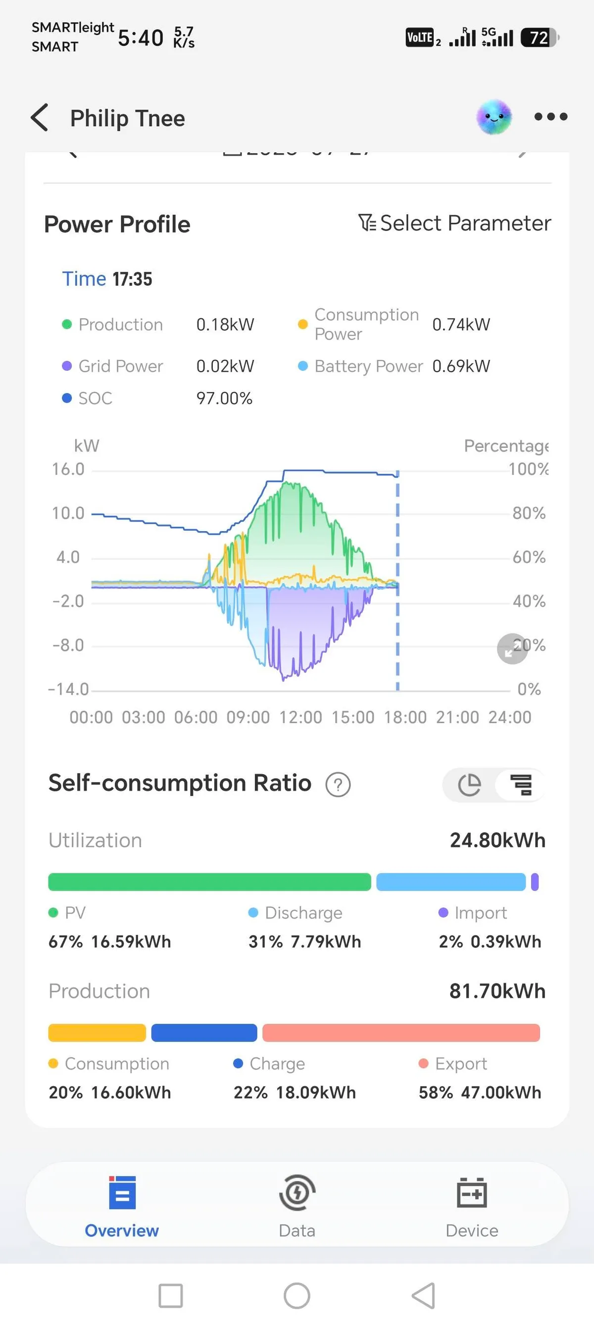 아마 역대 최대로 그리드에 내보낸 날 중 하나일 거예요! 58%에 47kWh. 곡선도 아주 보기 좋게 잘… 1/2